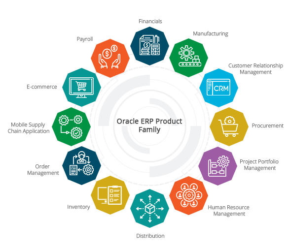 Oracle ERP Product Family