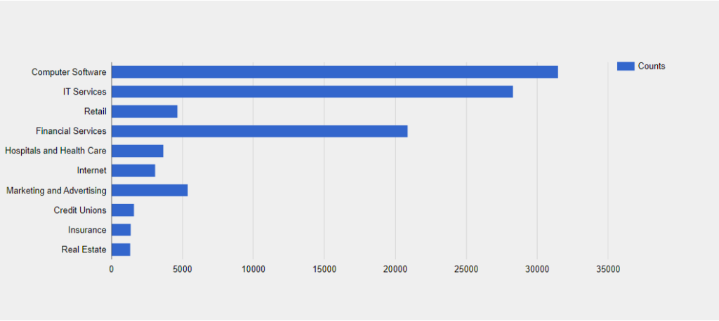 Oracle Industry
