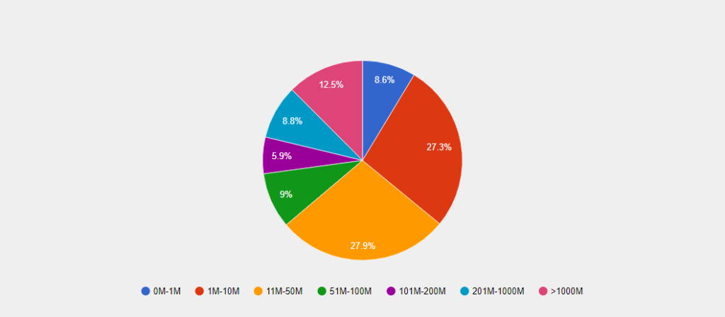 Oracle Revenue