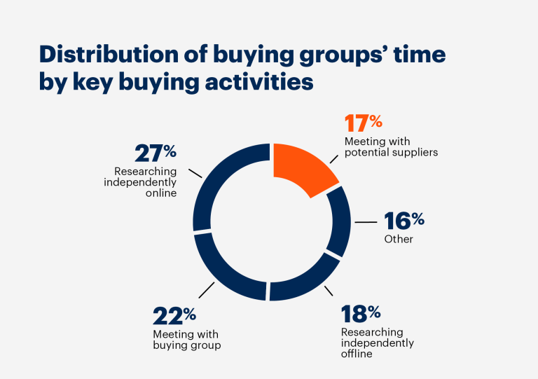 Why B2B Sales Prospecting is Difficult and How to Deal with it?