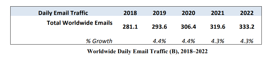 email traffic