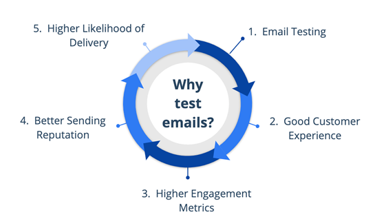 why test emails