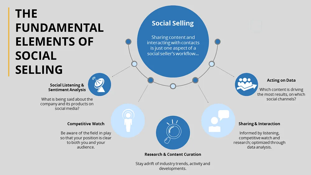 Fundamental Elements of Social Selling