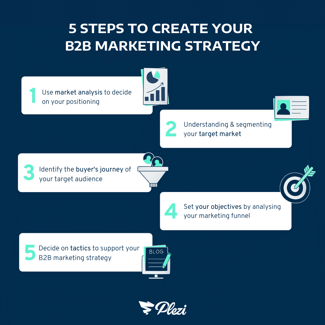 steps to create b2b marketing strategy