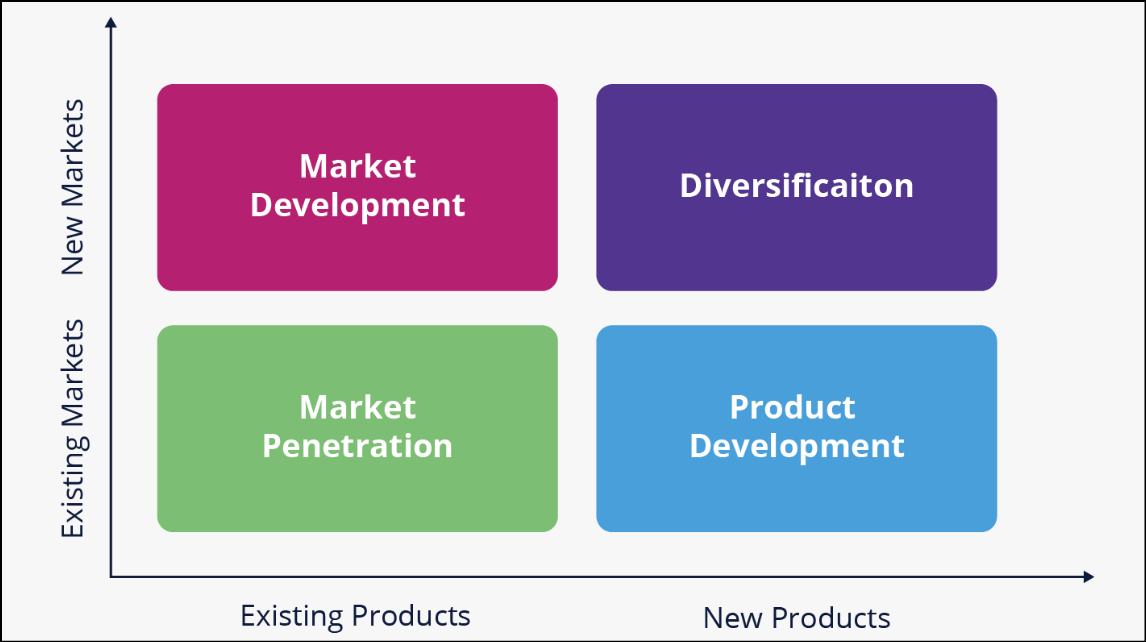 Ansoff Matrix