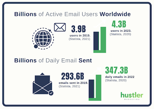 Billions of Active Email Users Worldwide