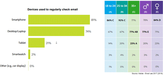 Devices used to regularly check email