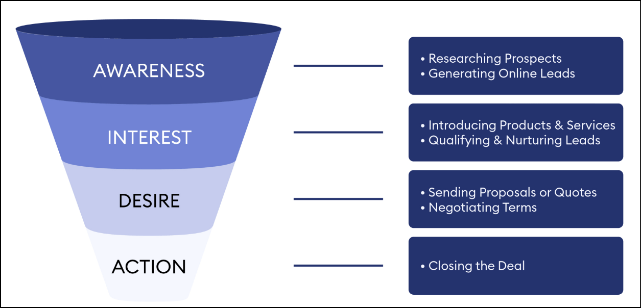 Sales funnel stages