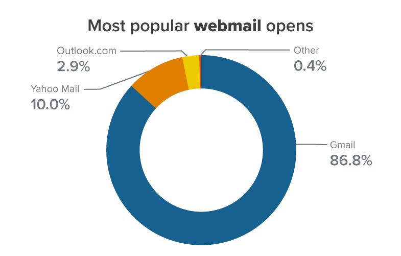 Most popular webmail opens