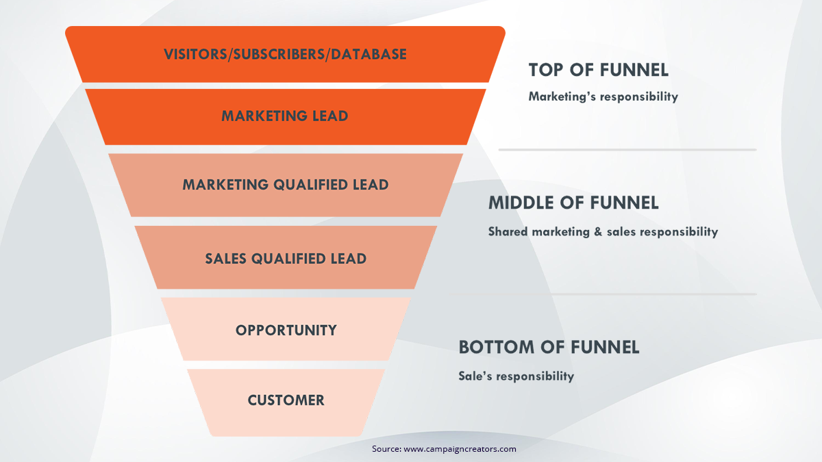 Effective b2b lead nurturing strategies to increase conversion rates