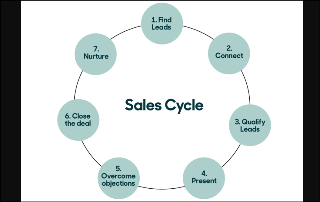 Sales Cycle