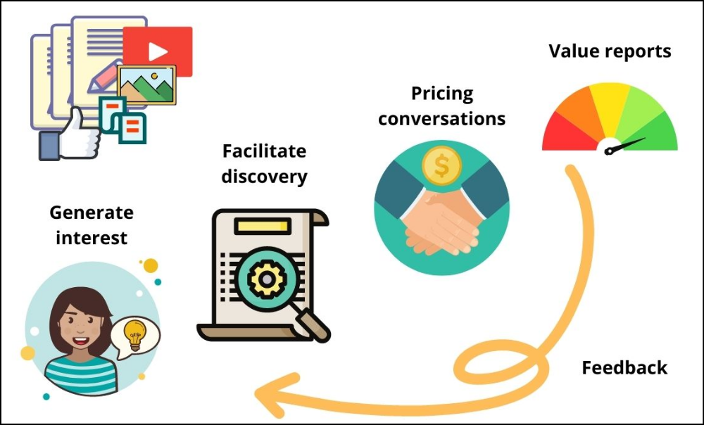 Sales enablement process