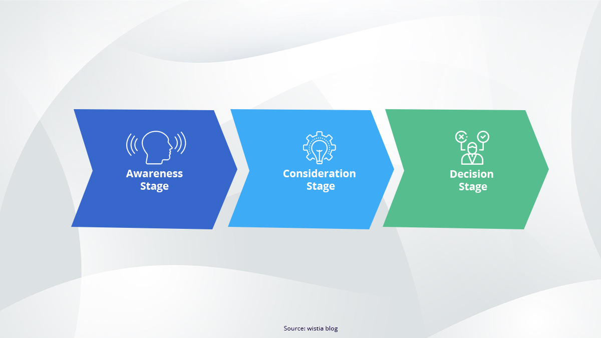 The buyers journey