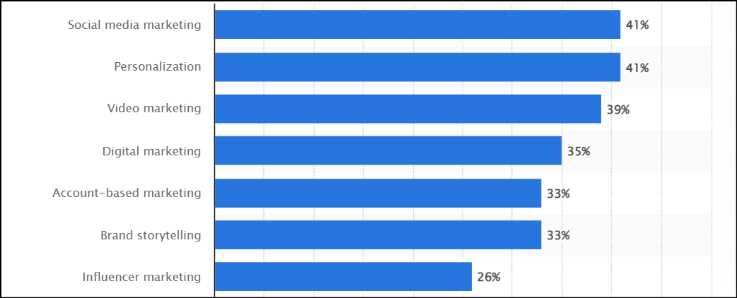 Top marketing channels for B2B Marketing