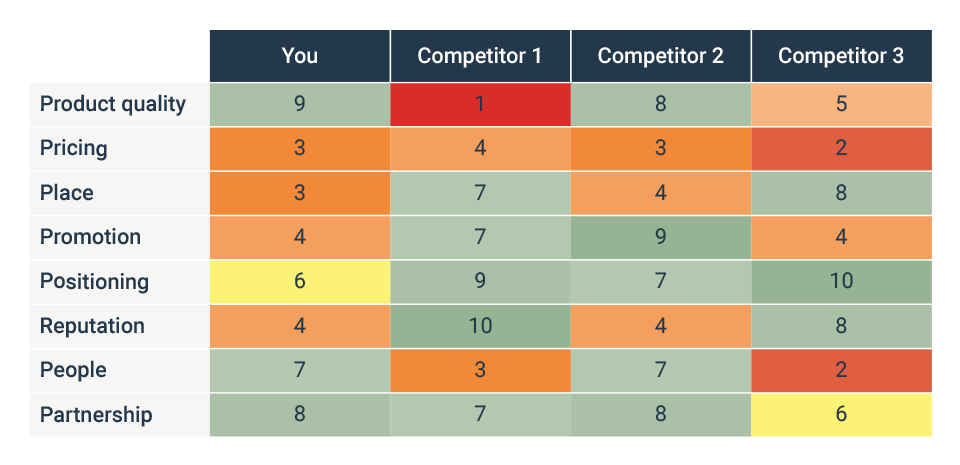 Blog competitive analysis table