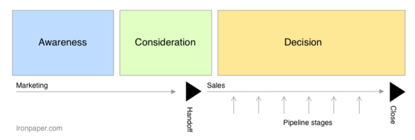 Role of marketing and sales in B2B buyer's journey
