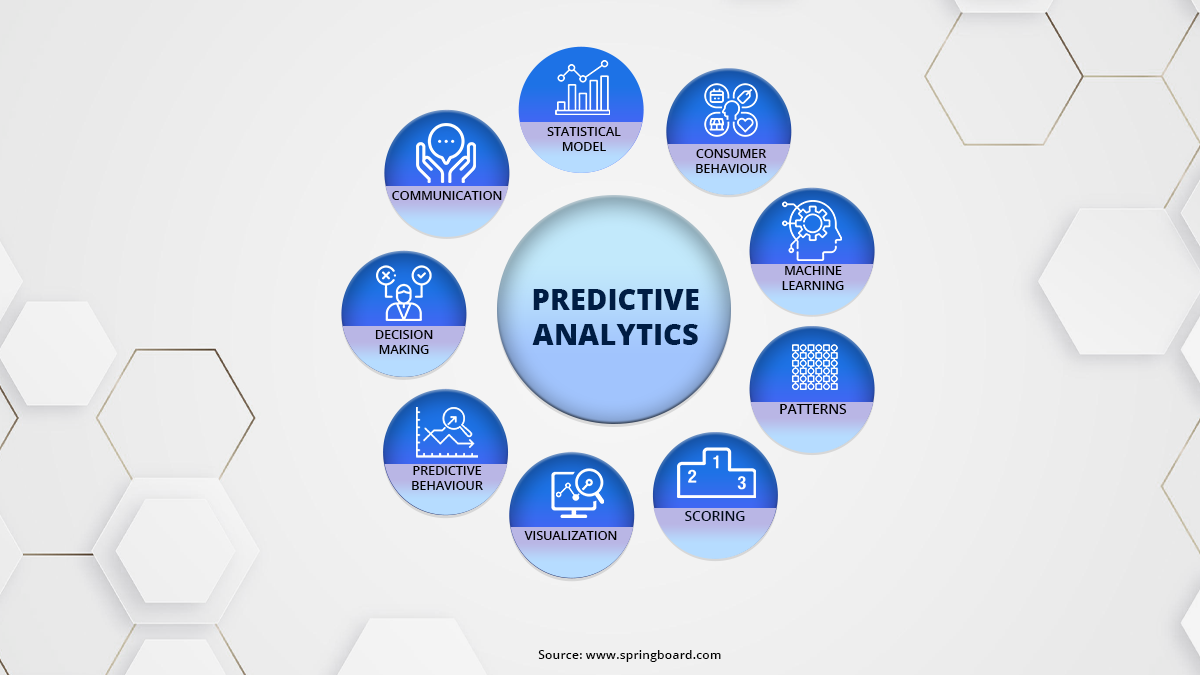 take advantage of predictive analysis