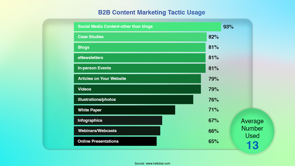 B2B content marketing tactic usuage