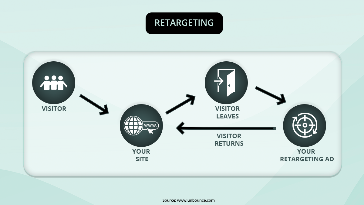 Give importance to retargeting