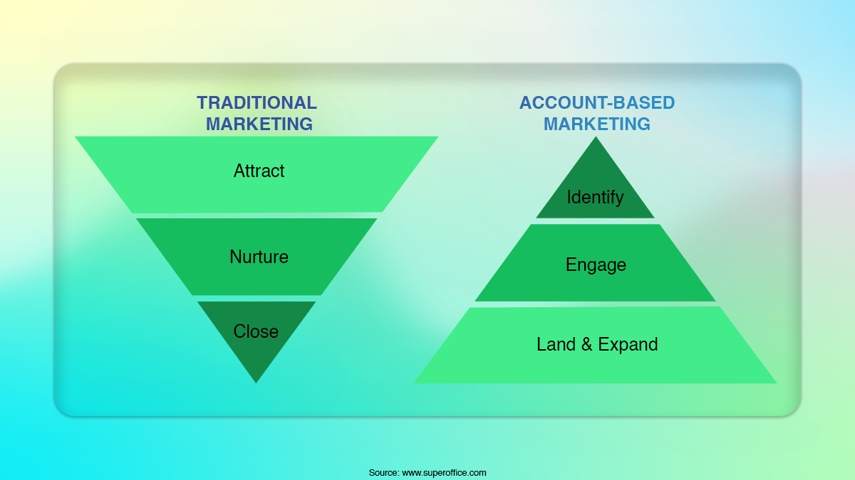 Use an account based marketing strategy