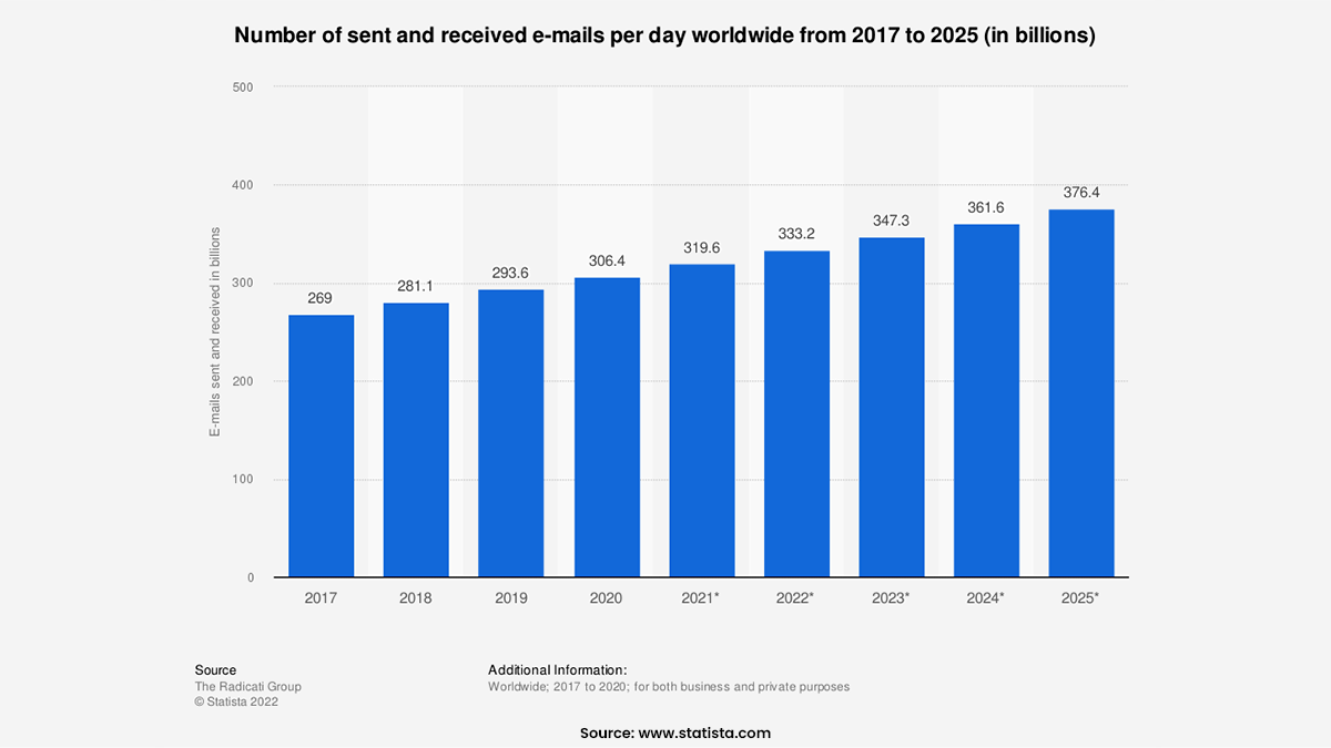 number of sent received e-mails per day worldwide from 2017 to 2025