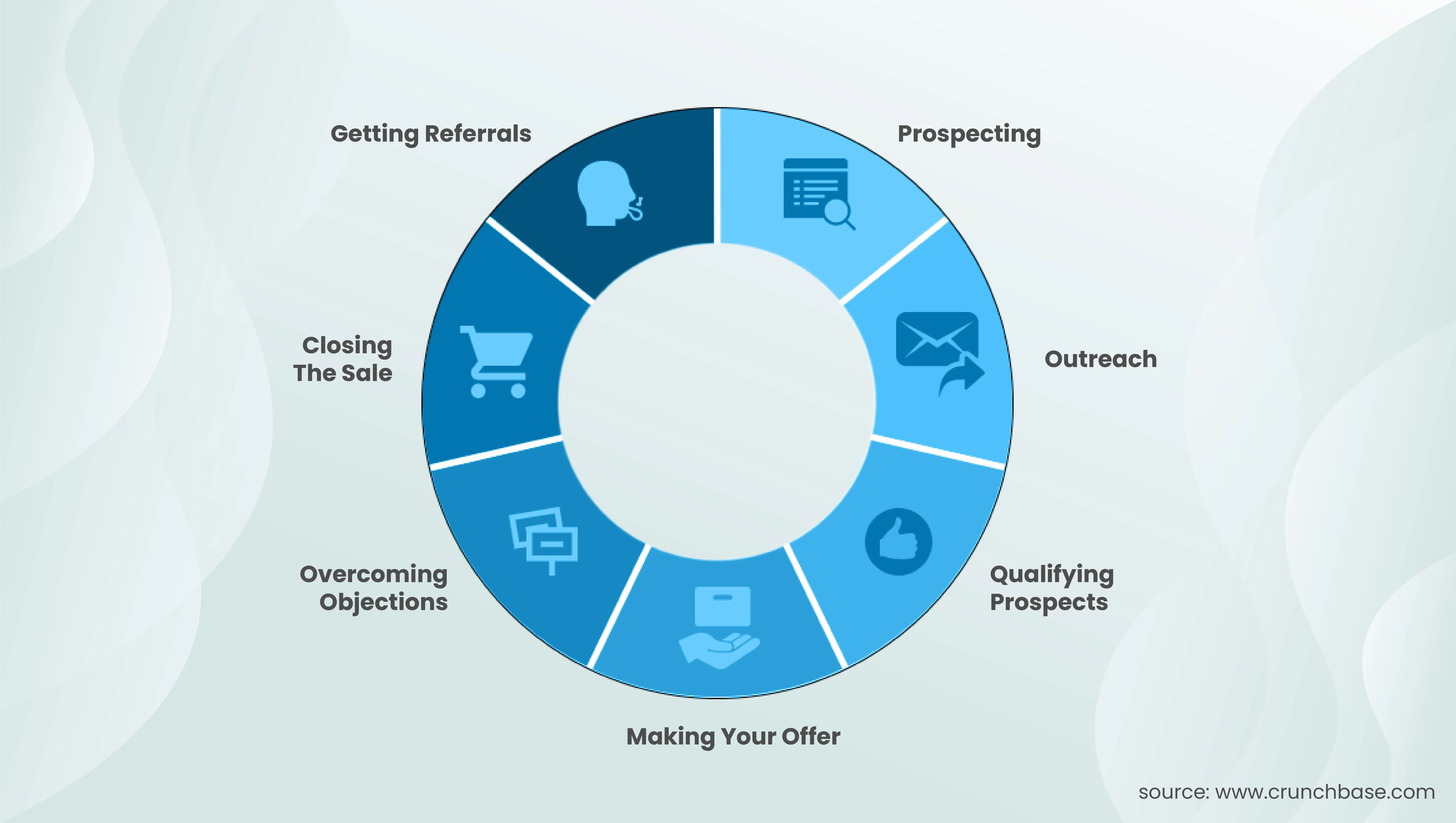 Technology Sales Cycle