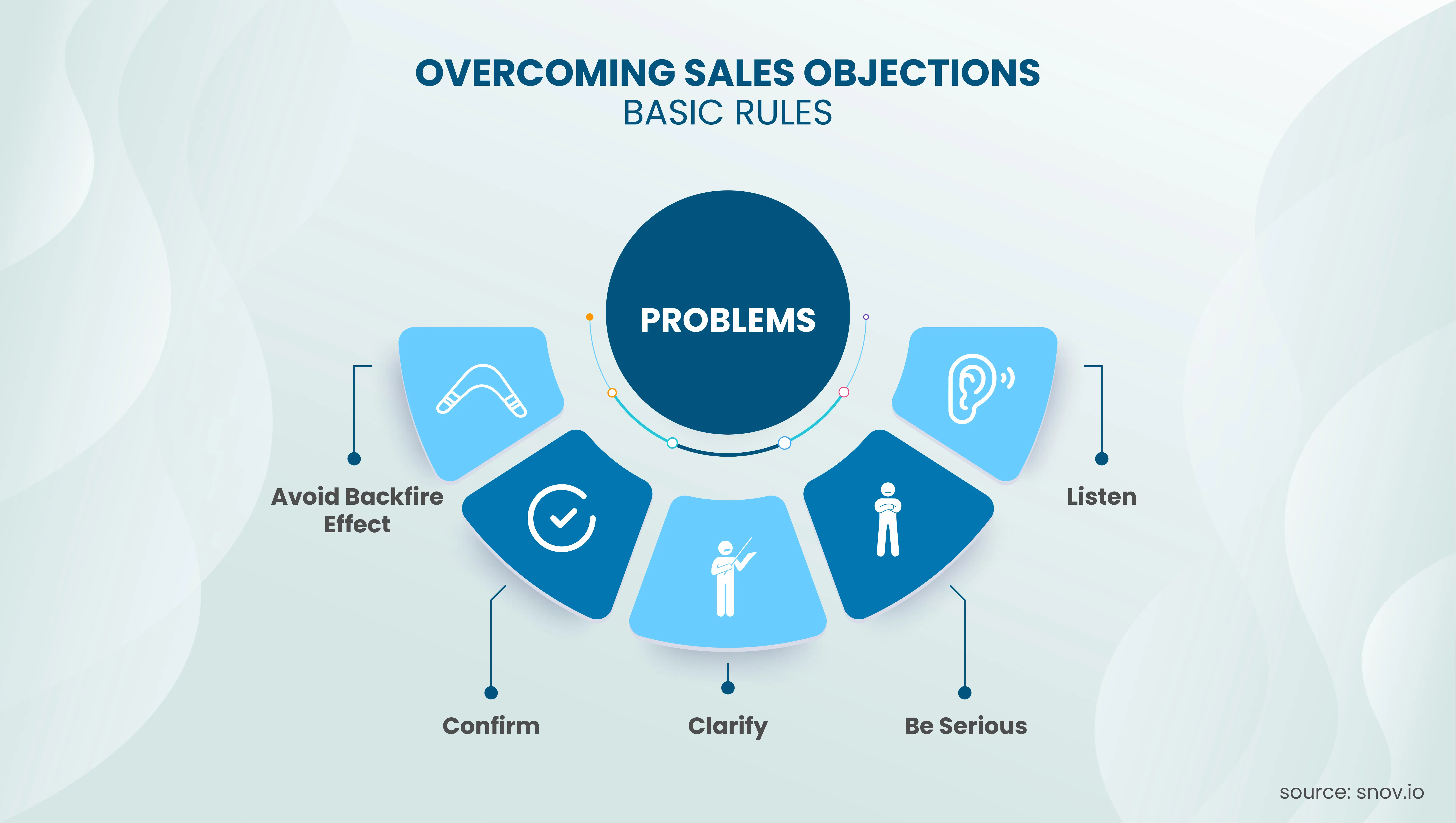 overcoming sales objections