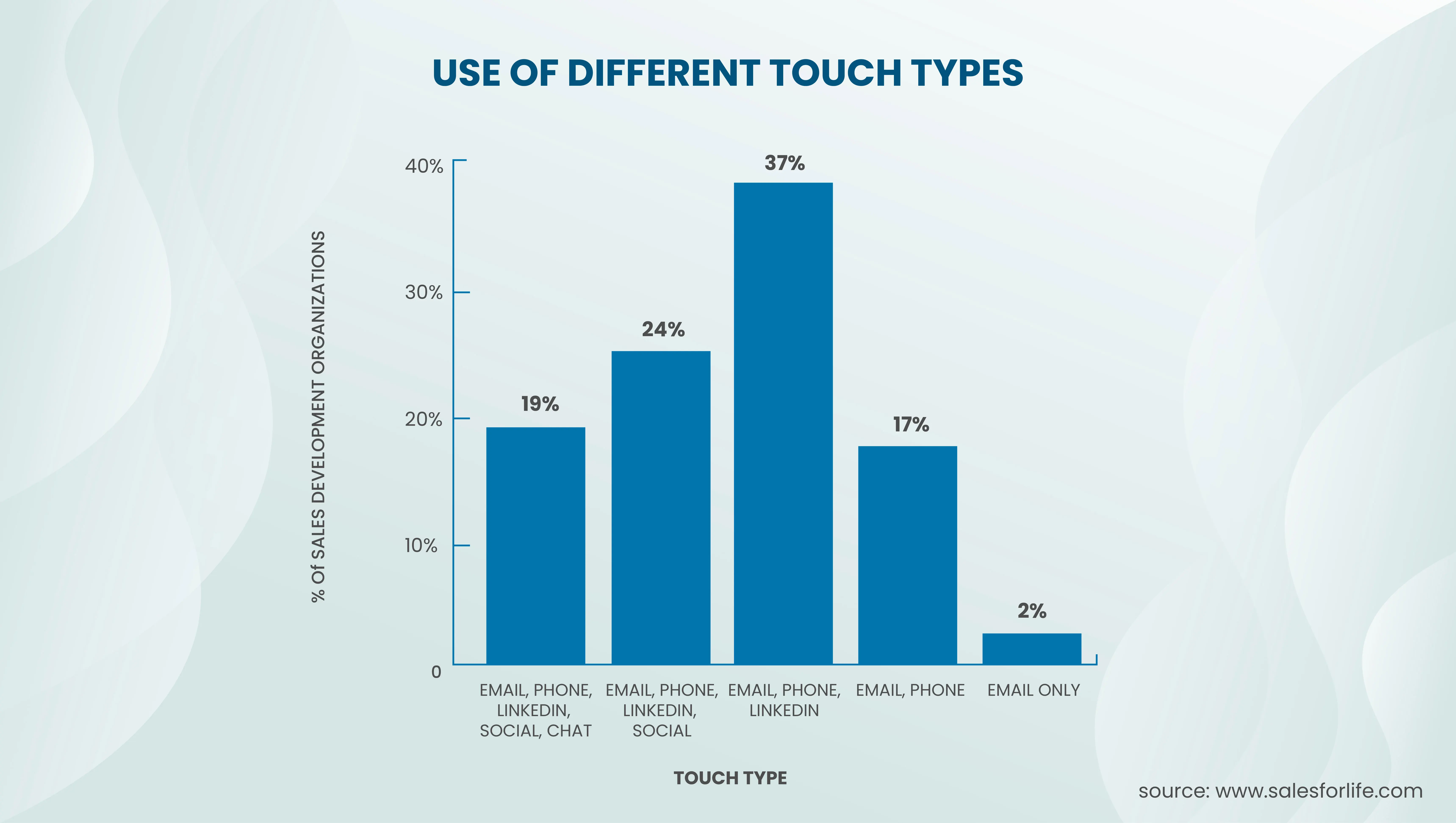 use of different touch types