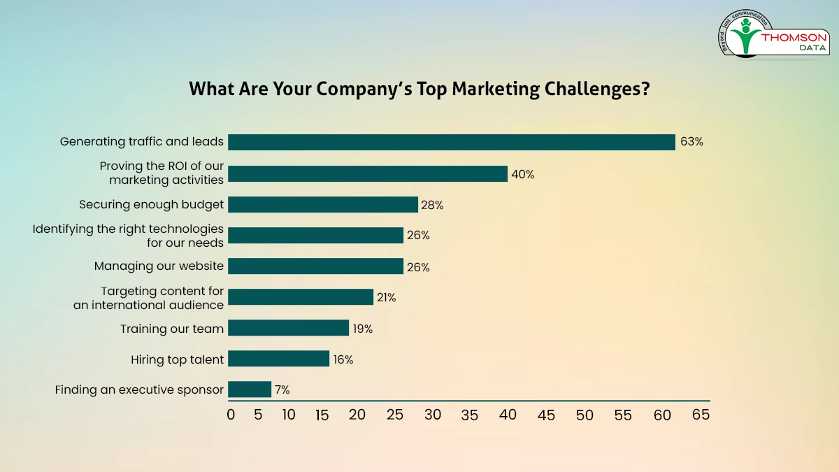 Challenges in the b2b manufacturing Marketing Industry