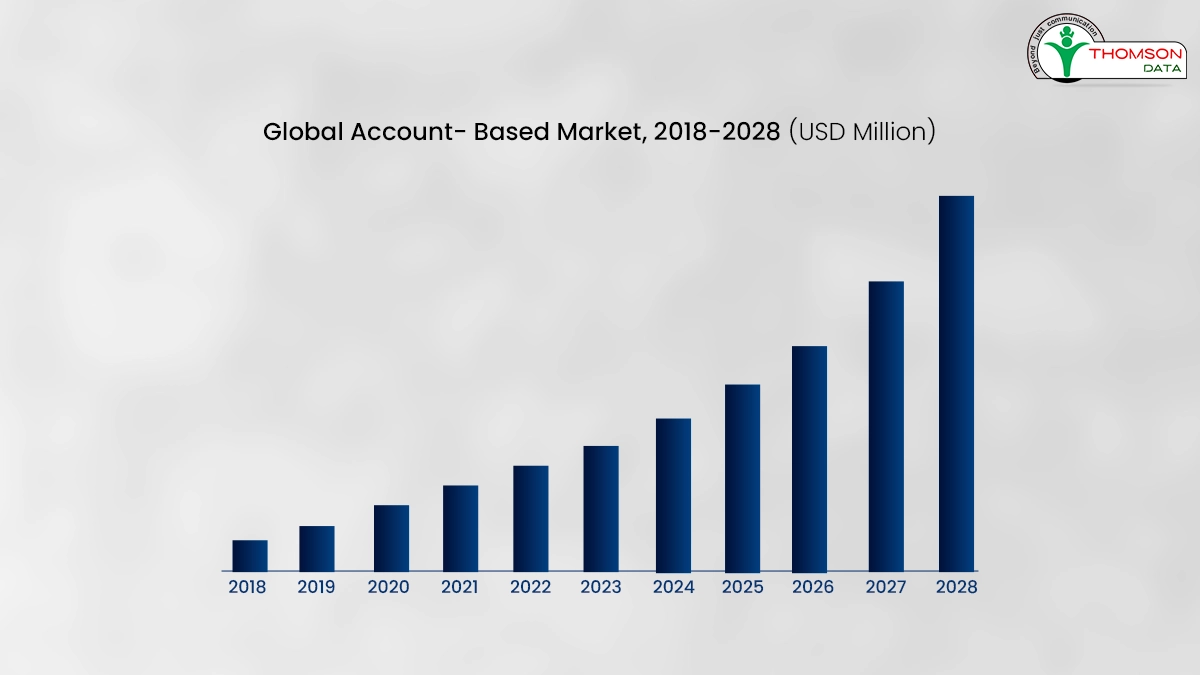 Global market for account based