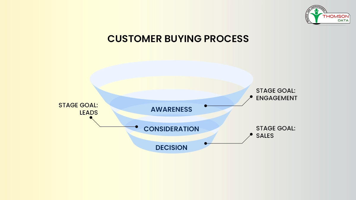 Understand the Purchase Process of Your Buyer