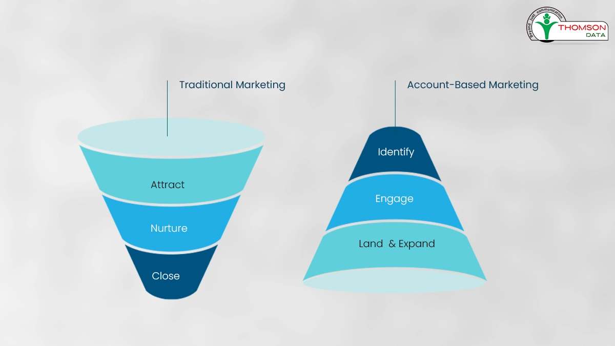 What is Account Based Marketing