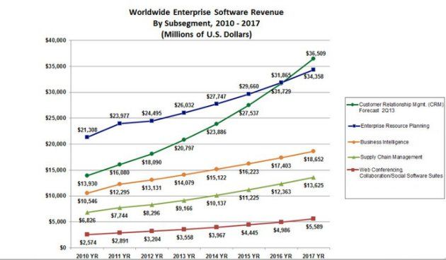 Gartner Research Chart