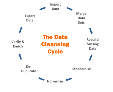 data cleansingg