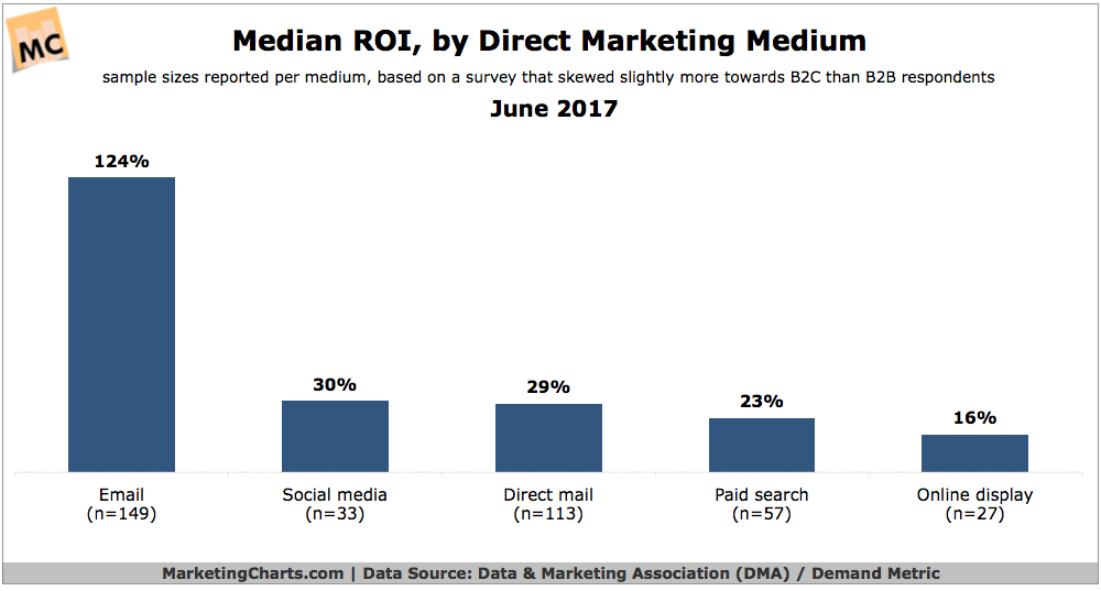 DMA-Median-ROI-by-Direct-Marketing-Medium-June2017