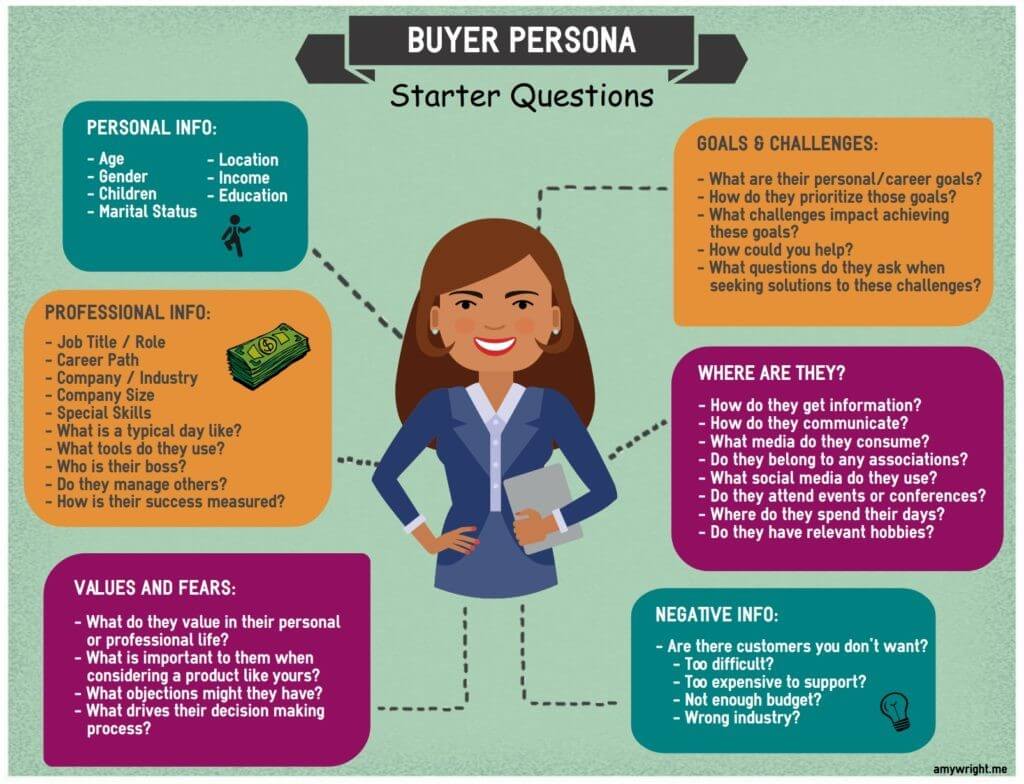 How to define buyer persona