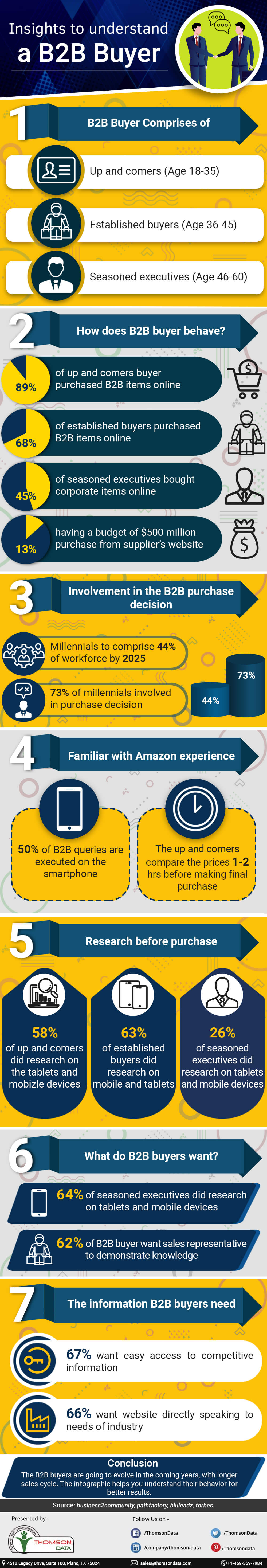 Insights to understand a B2B buyer