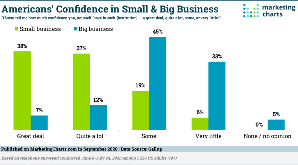 Americans Confidence on Small and Big Business