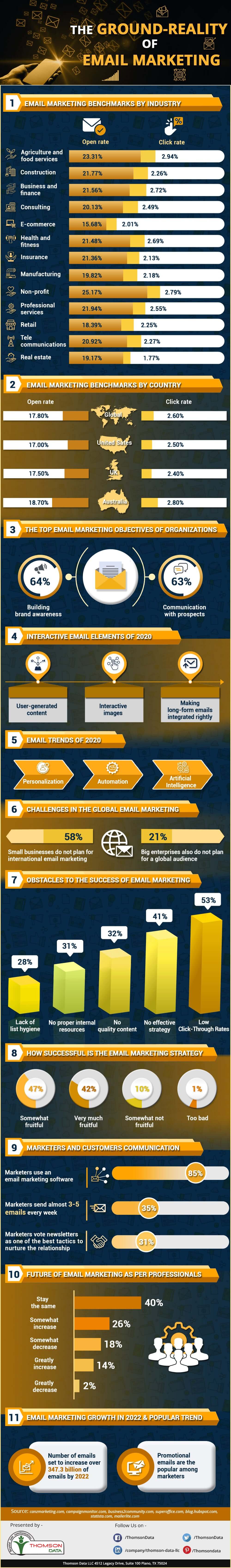 Ground Reality of Email Marketing