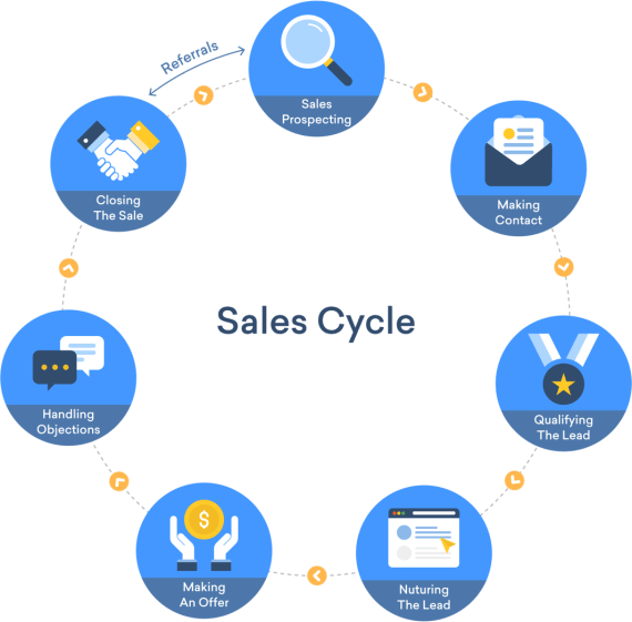 B2B Sales Cycle