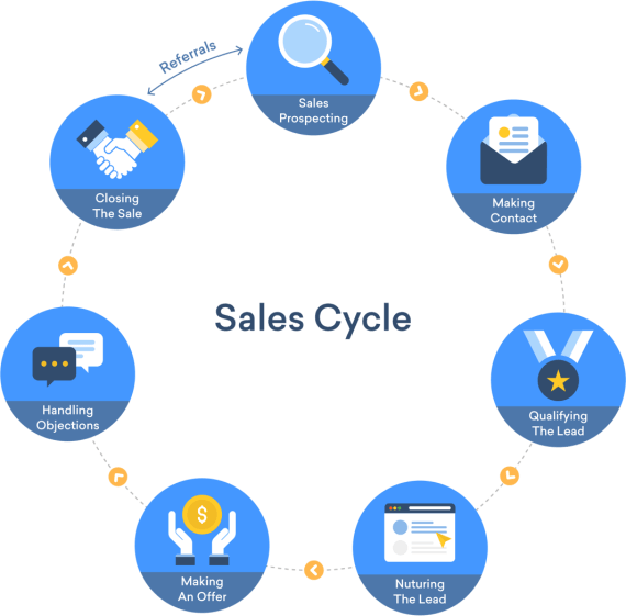 How to Master B2B Sales? (+Process, Strategies)