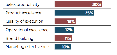 B2B Sales Productivity