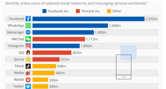 Active Social Media Users Worldwide