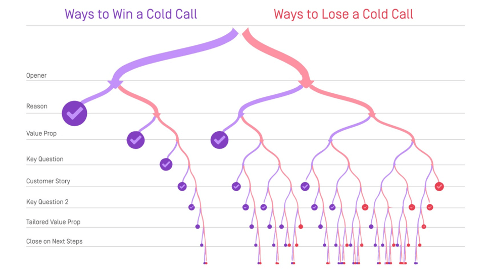 Ways to win a cold call