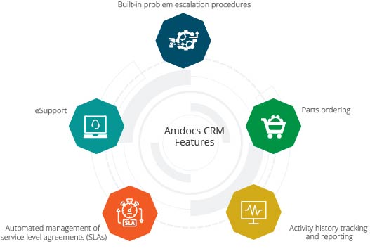 Amdocs CRM Features