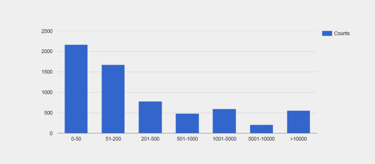 Infor CRM Customers by Employee Size