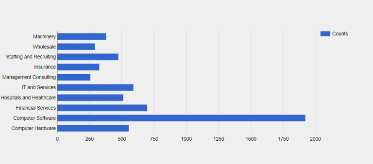 Infor CRM Customers by Industries