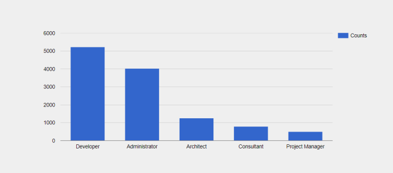 Infor CRM Customers by Job Title