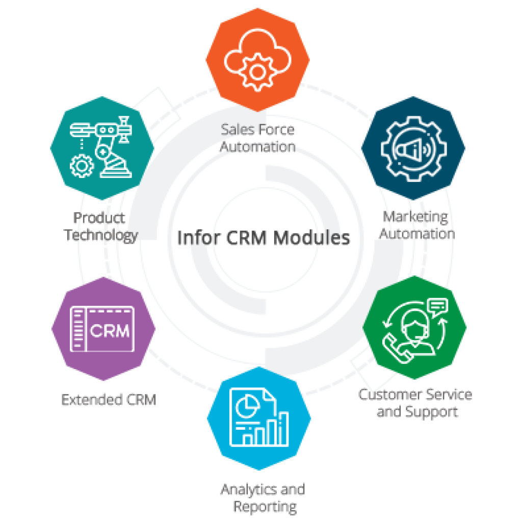 Infor CRM Modules