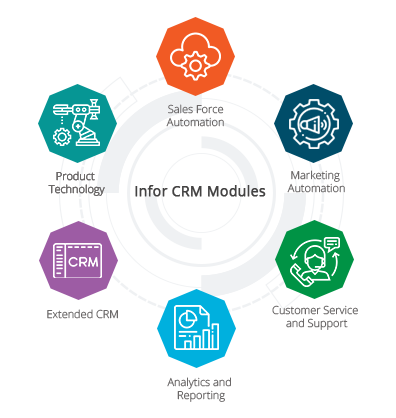 Infor CRM Modules